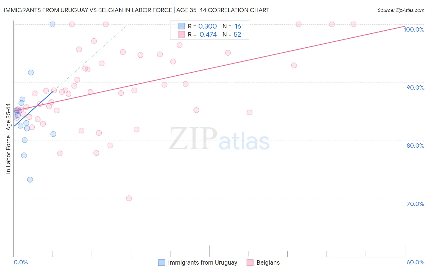 Immigrants from Uruguay vs Belgian In Labor Force | Age 35-44