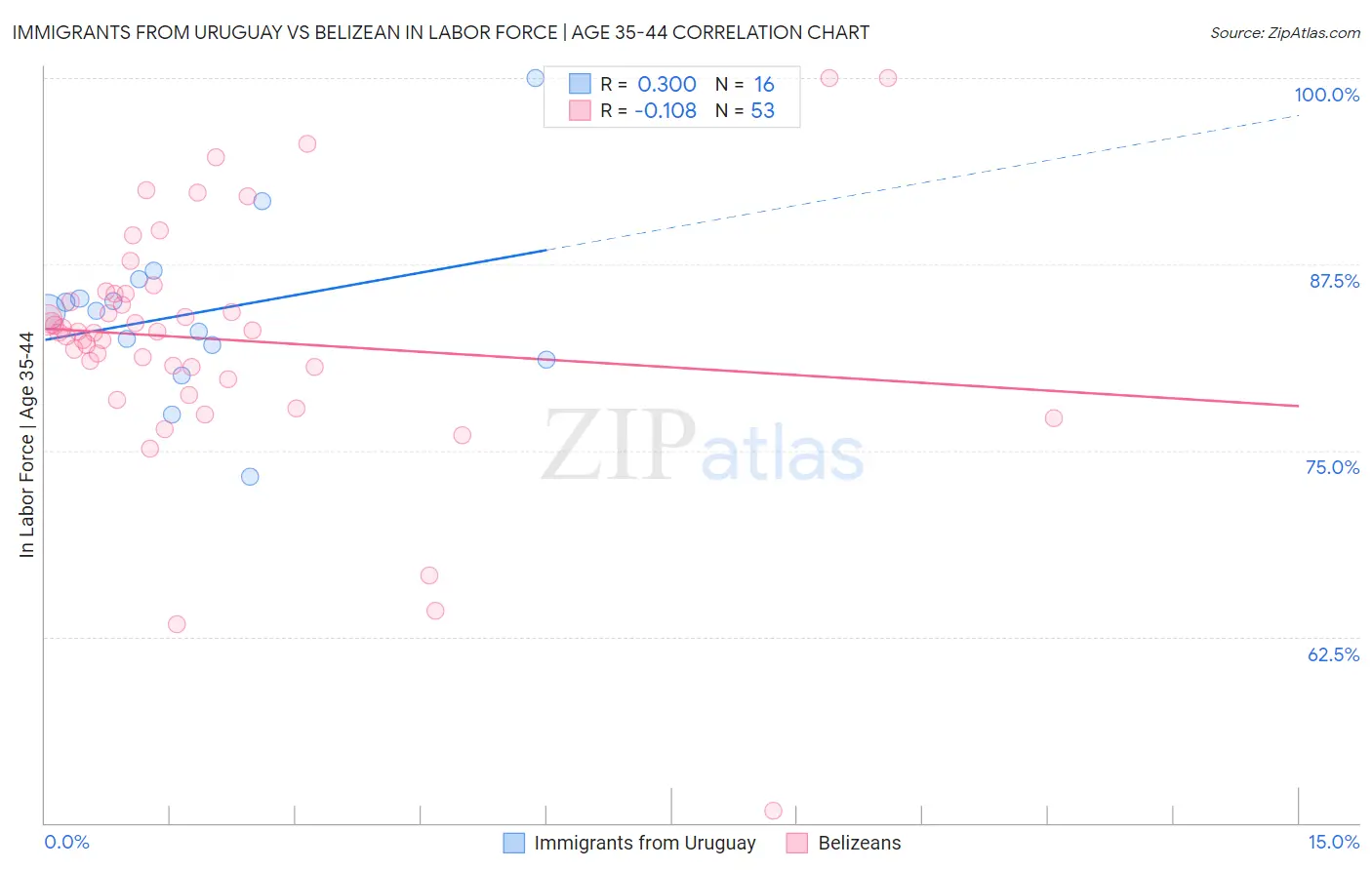 Immigrants from Uruguay vs Belizean In Labor Force | Age 35-44