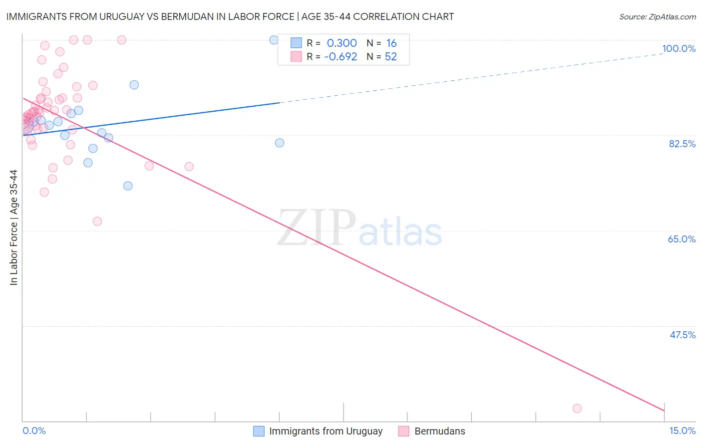 Immigrants from Uruguay vs Bermudan In Labor Force | Age 35-44