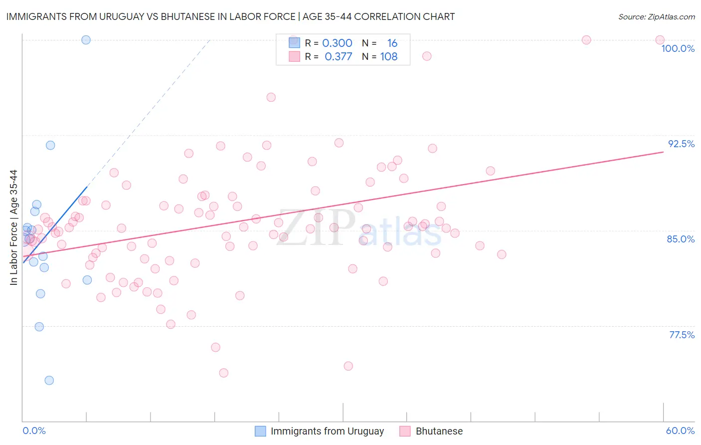Immigrants from Uruguay vs Bhutanese In Labor Force | Age 35-44
