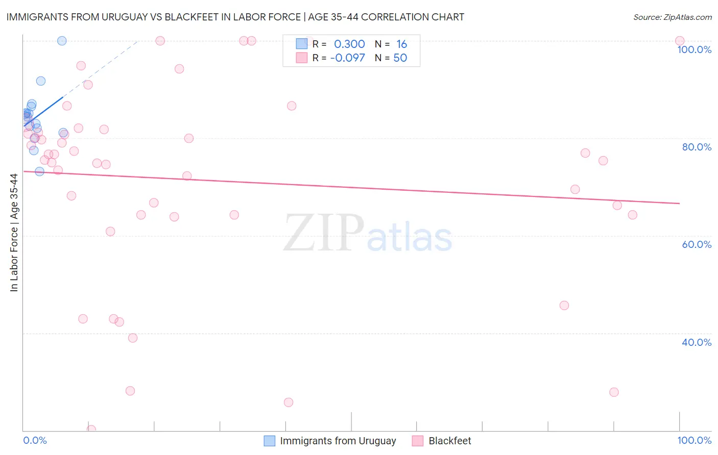 Immigrants from Uruguay vs Blackfeet In Labor Force | Age 35-44