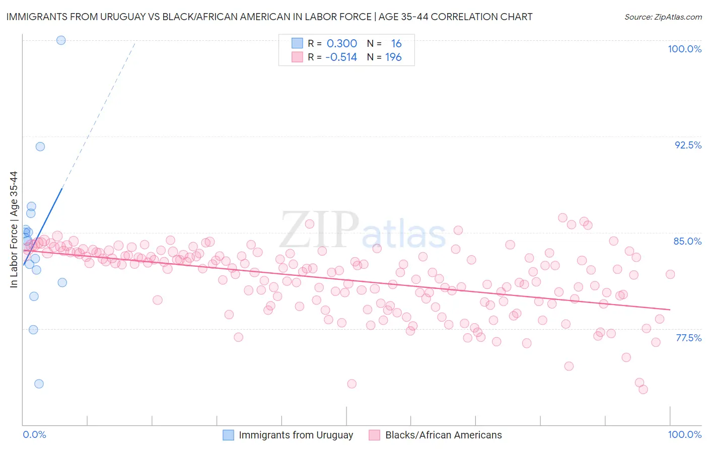 Immigrants from Uruguay vs Black/African American In Labor Force | Age 35-44