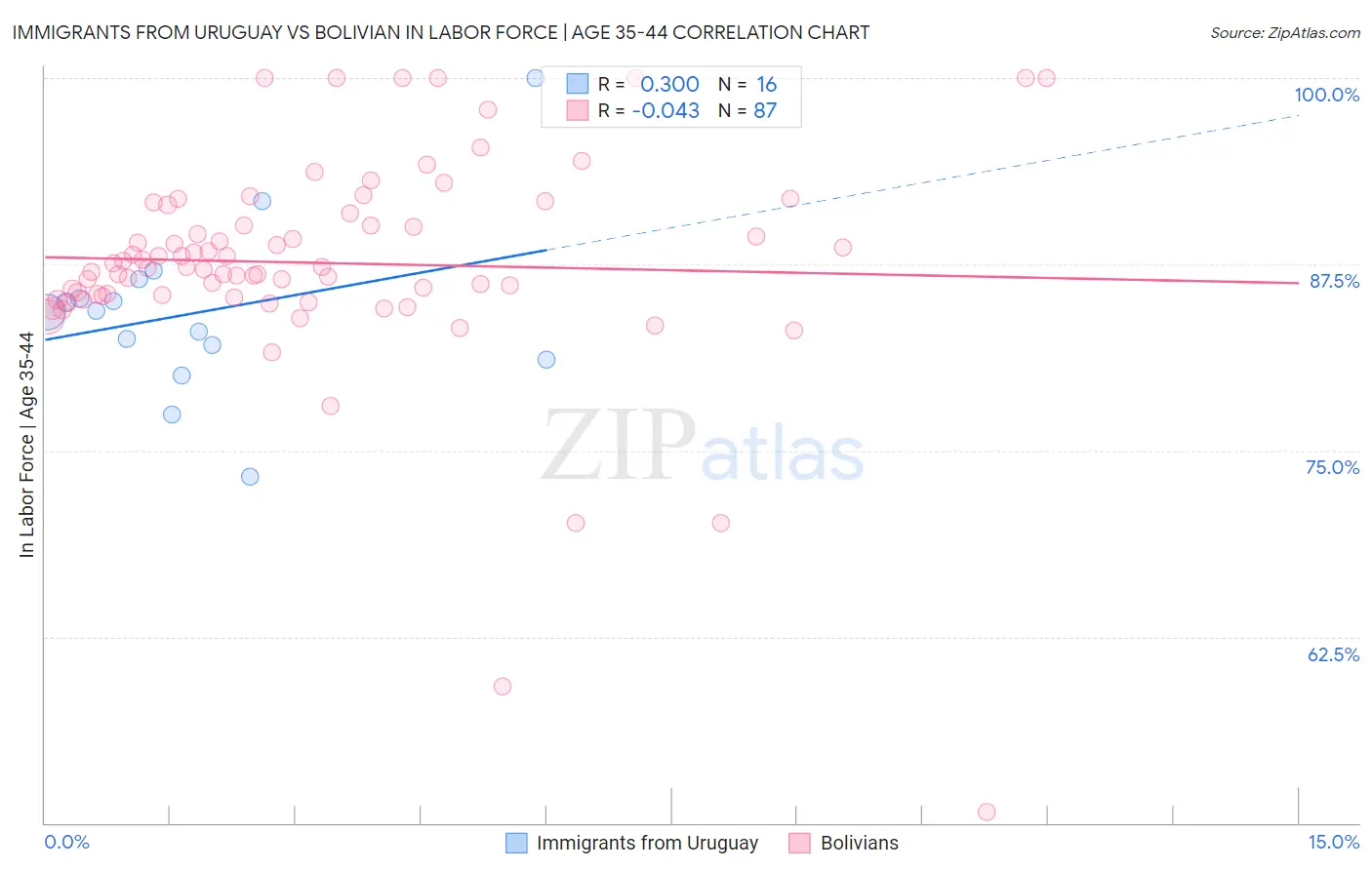 Immigrants from Uruguay vs Bolivian In Labor Force | Age 35-44
