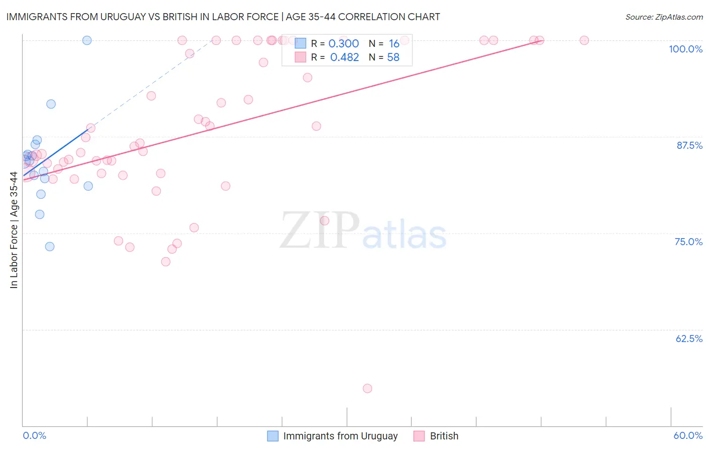 Immigrants from Uruguay vs British In Labor Force | Age 35-44