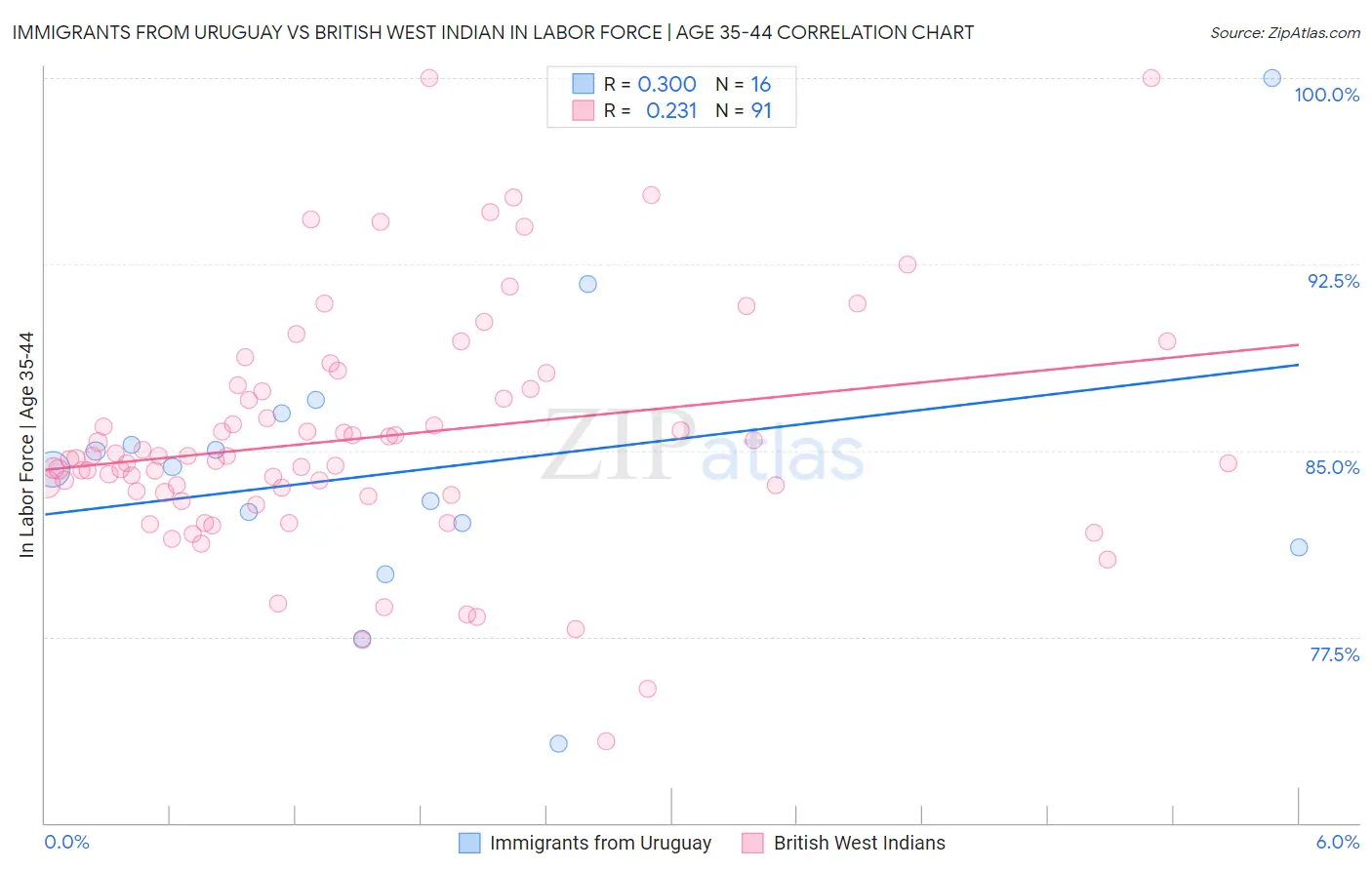 Immigrants from Uruguay vs British West Indian In Labor Force | Age 35-44
