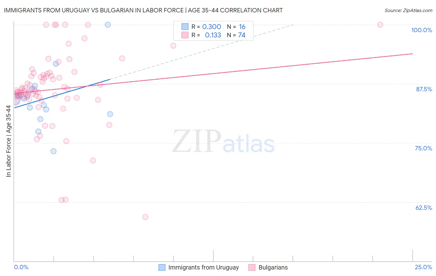 Immigrants from Uruguay vs Bulgarian In Labor Force | Age 35-44