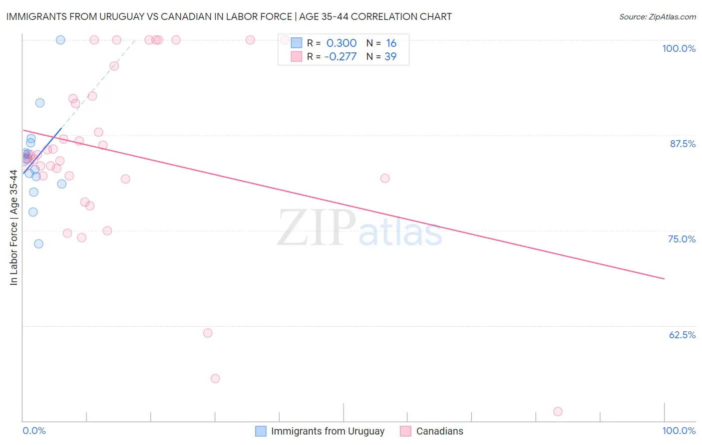 Immigrants from Uruguay vs Canadian In Labor Force | Age 35-44