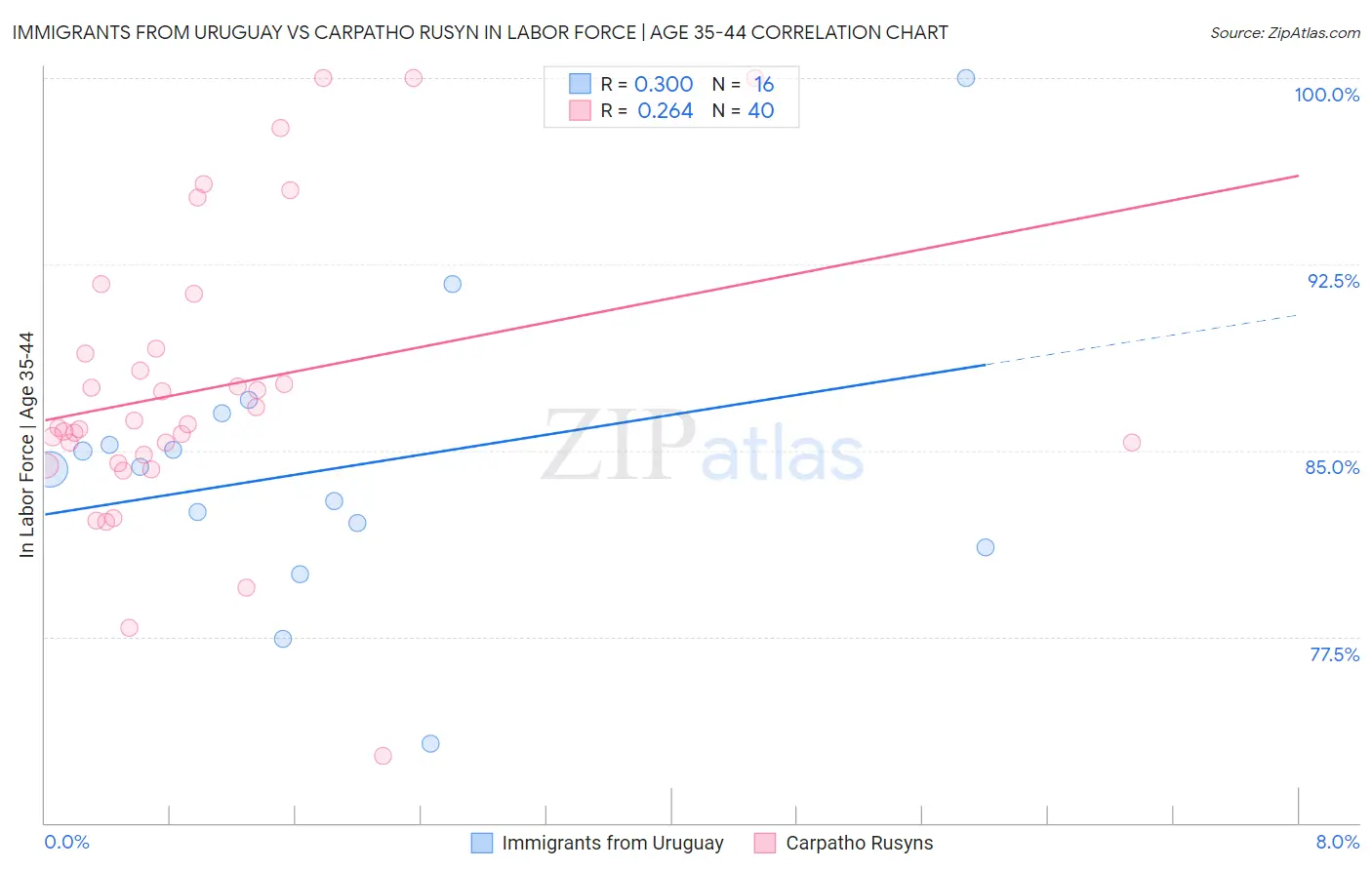 Immigrants from Uruguay vs Carpatho Rusyn In Labor Force | Age 35-44