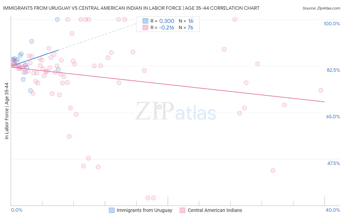 Immigrants from Uruguay vs Central American Indian In Labor Force | Age 35-44