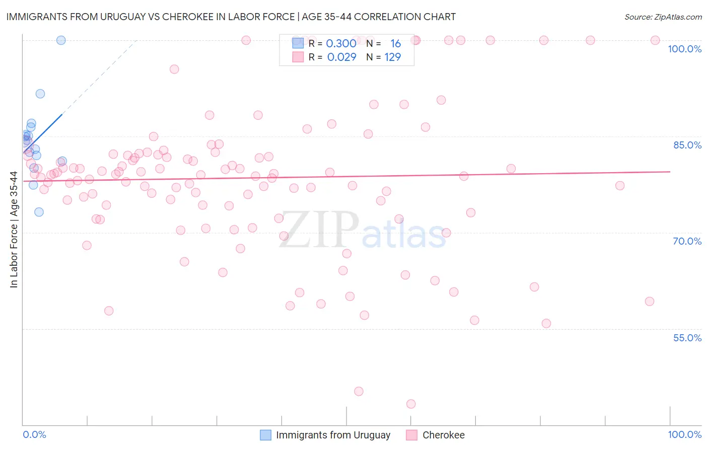 Immigrants from Uruguay vs Cherokee In Labor Force | Age 35-44