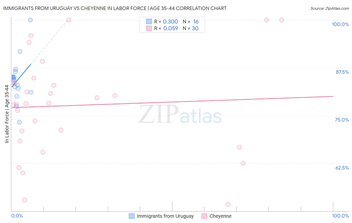 Immigrants from Uruguay vs Cheyenne In Labor Force | Age 35-44
