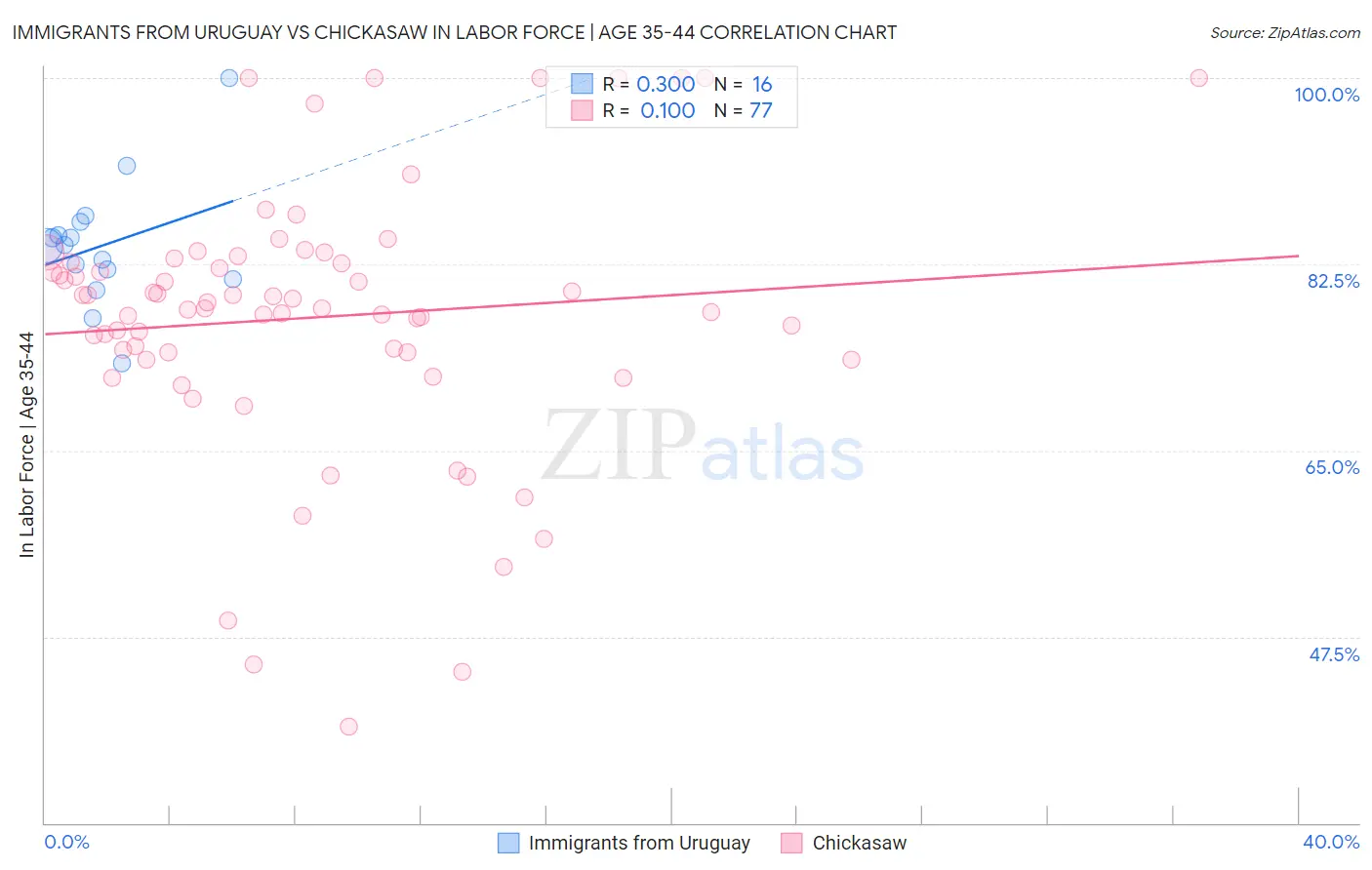 Immigrants from Uruguay vs Chickasaw In Labor Force | Age 35-44