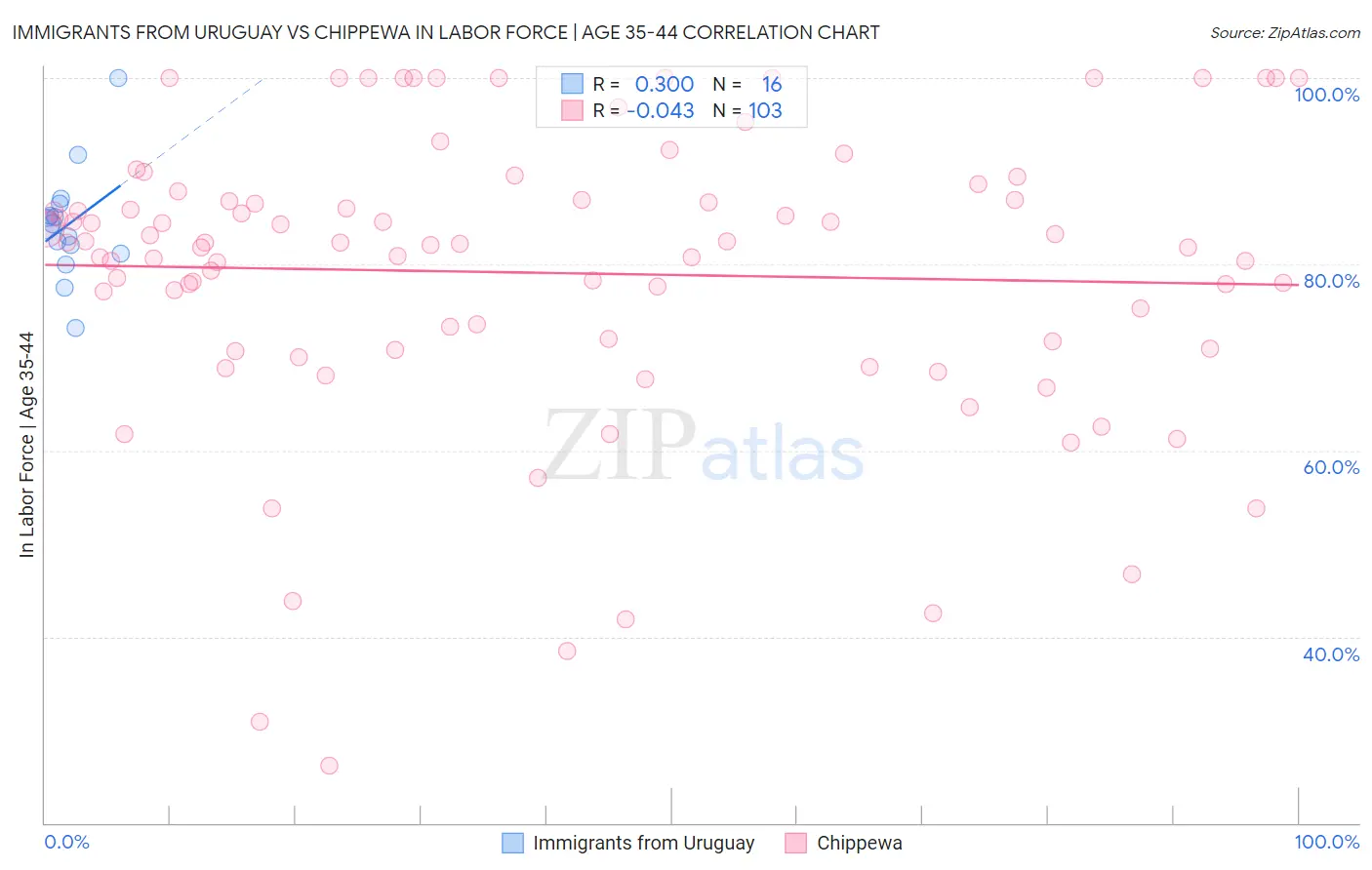 Immigrants from Uruguay vs Chippewa In Labor Force | Age 35-44