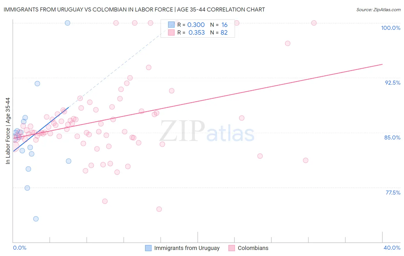 Immigrants from Uruguay vs Colombian In Labor Force | Age 35-44