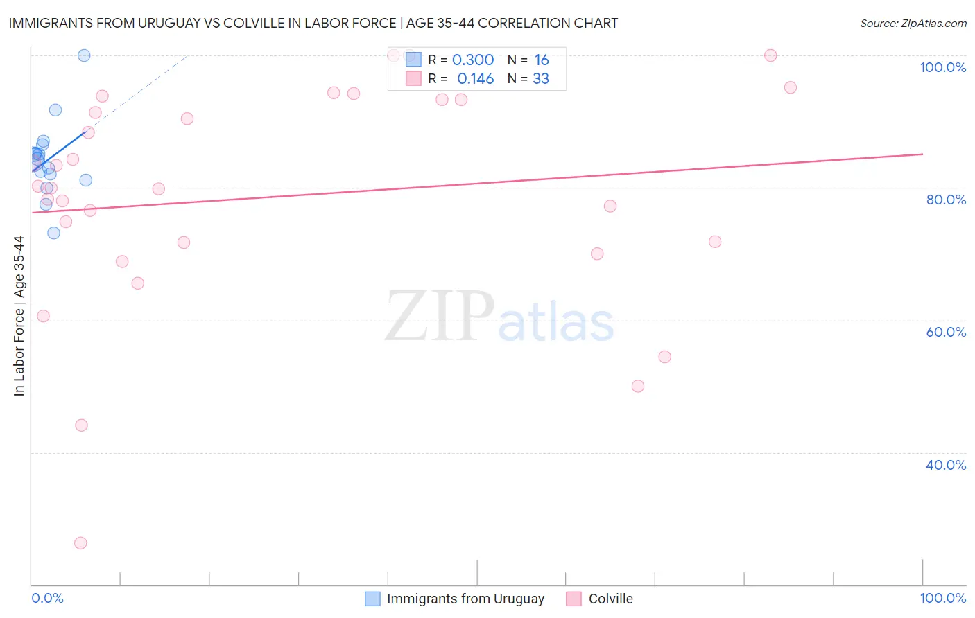 Immigrants from Uruguay vs Colville In Labor Force | Age 35-44