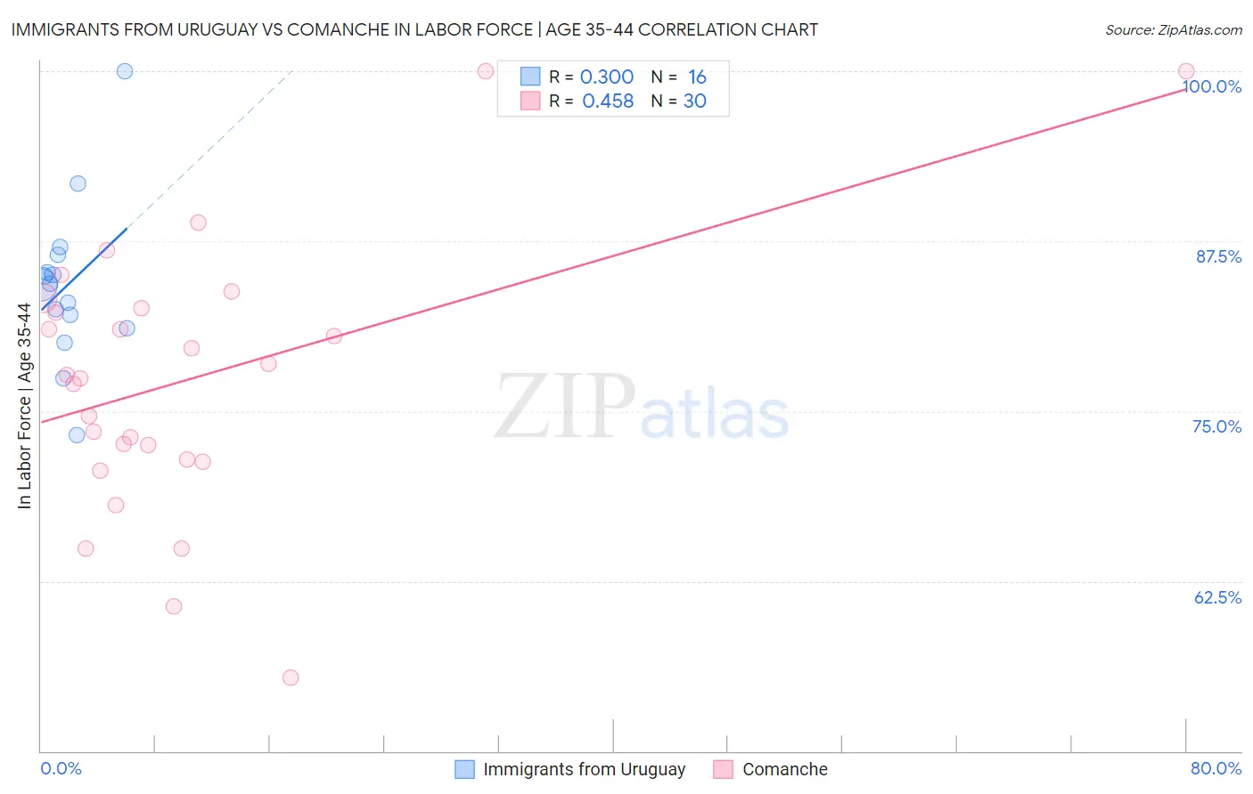 Immigrants from Uruguay vs Comanche In Labor Force | Age 35-44