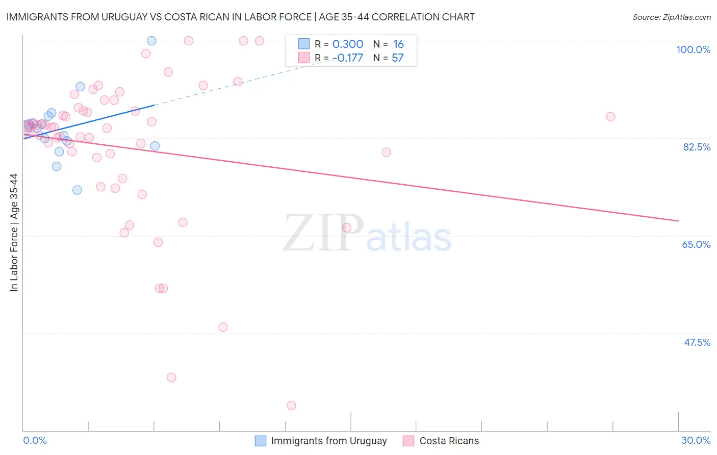 Immigrants from Uruguay vs Costa Rican In Labor Force | Age 35-44