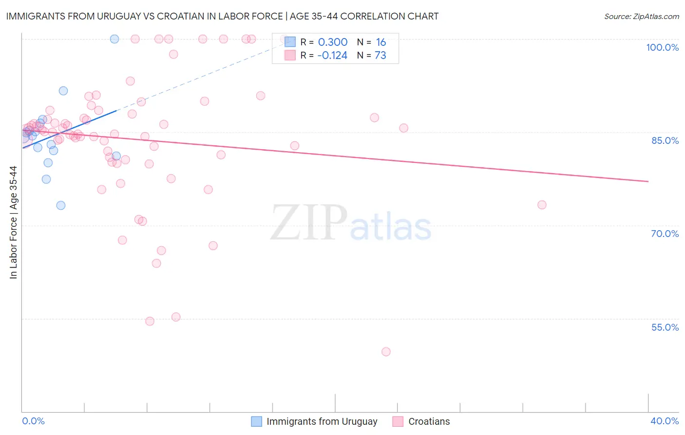 Immigrants from Uruguay vs Croatian In Labor Force | Age 35-44