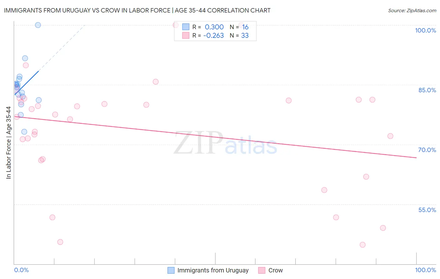 Immigrants from Uruguay vs Crow In Labor Force | Age 35-44