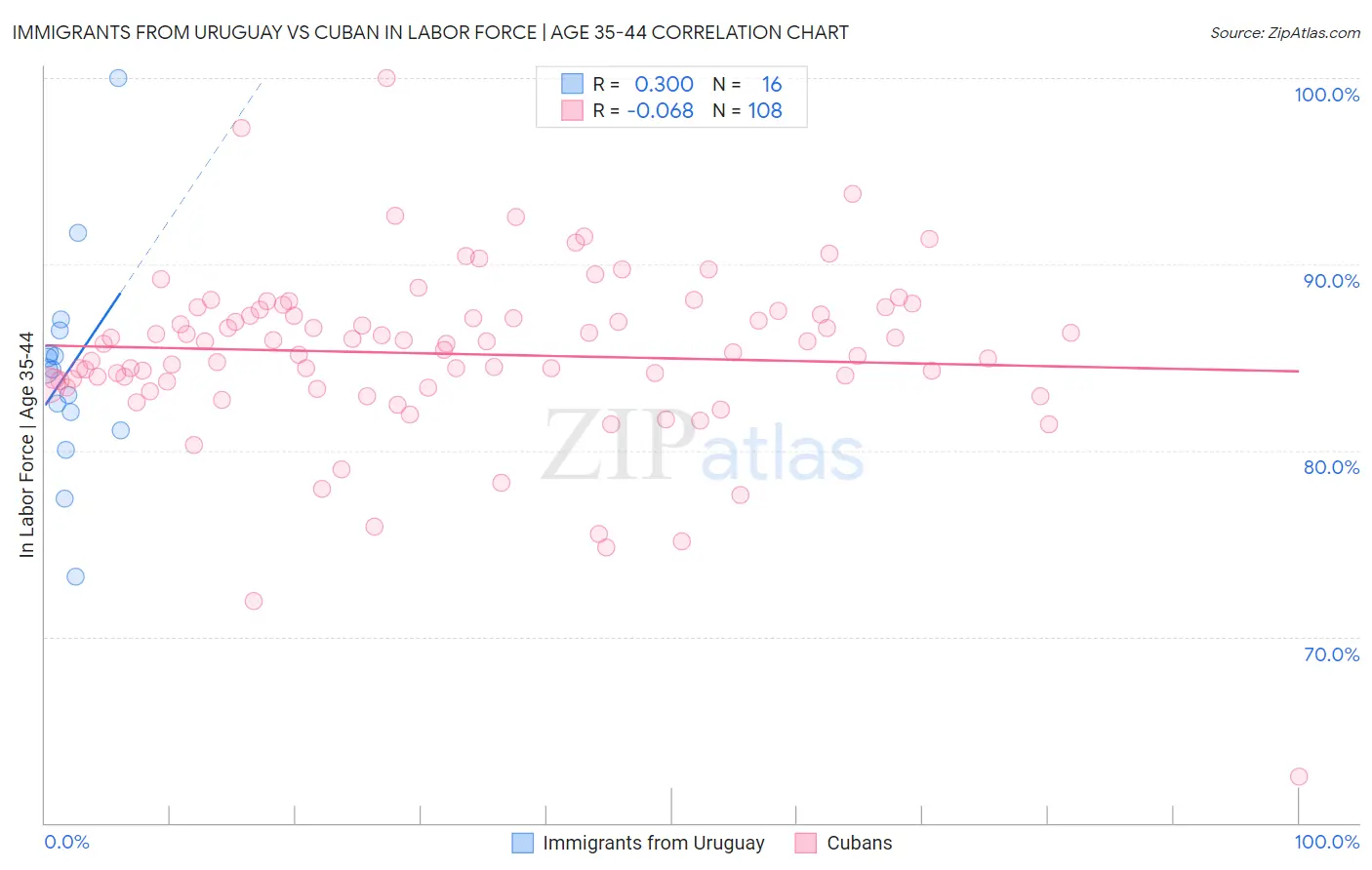 Immigrants from Uruguay vs Cuban In Labor Force | Age 35-44