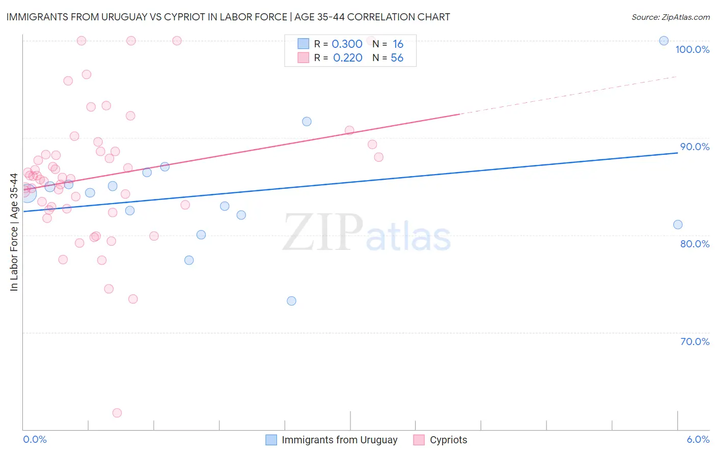 Immigrants from Uruguay vs Cypriot In Labor Force | Age 35-44