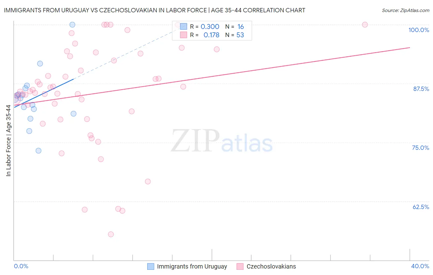 Immigrants from Uruguay vs Czechoslovakian In Labor Force | Age 35-44
