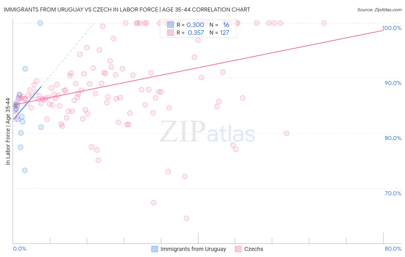 Immigrants from Uruguay vs Czech In Labor Force | Age 35-44