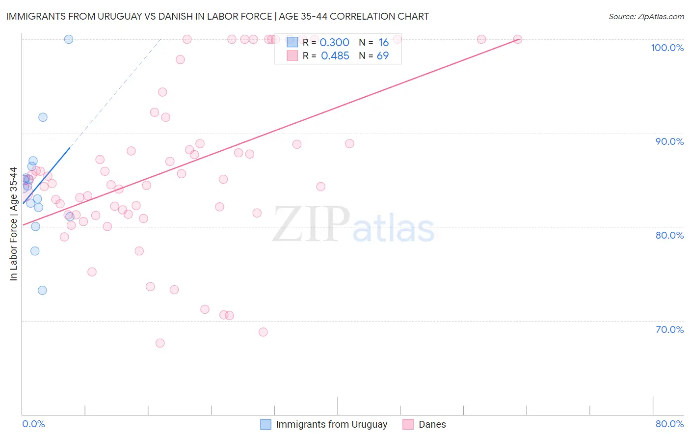 Immigrants from Uruguay vs Danish In Labor Force | Age 35-44