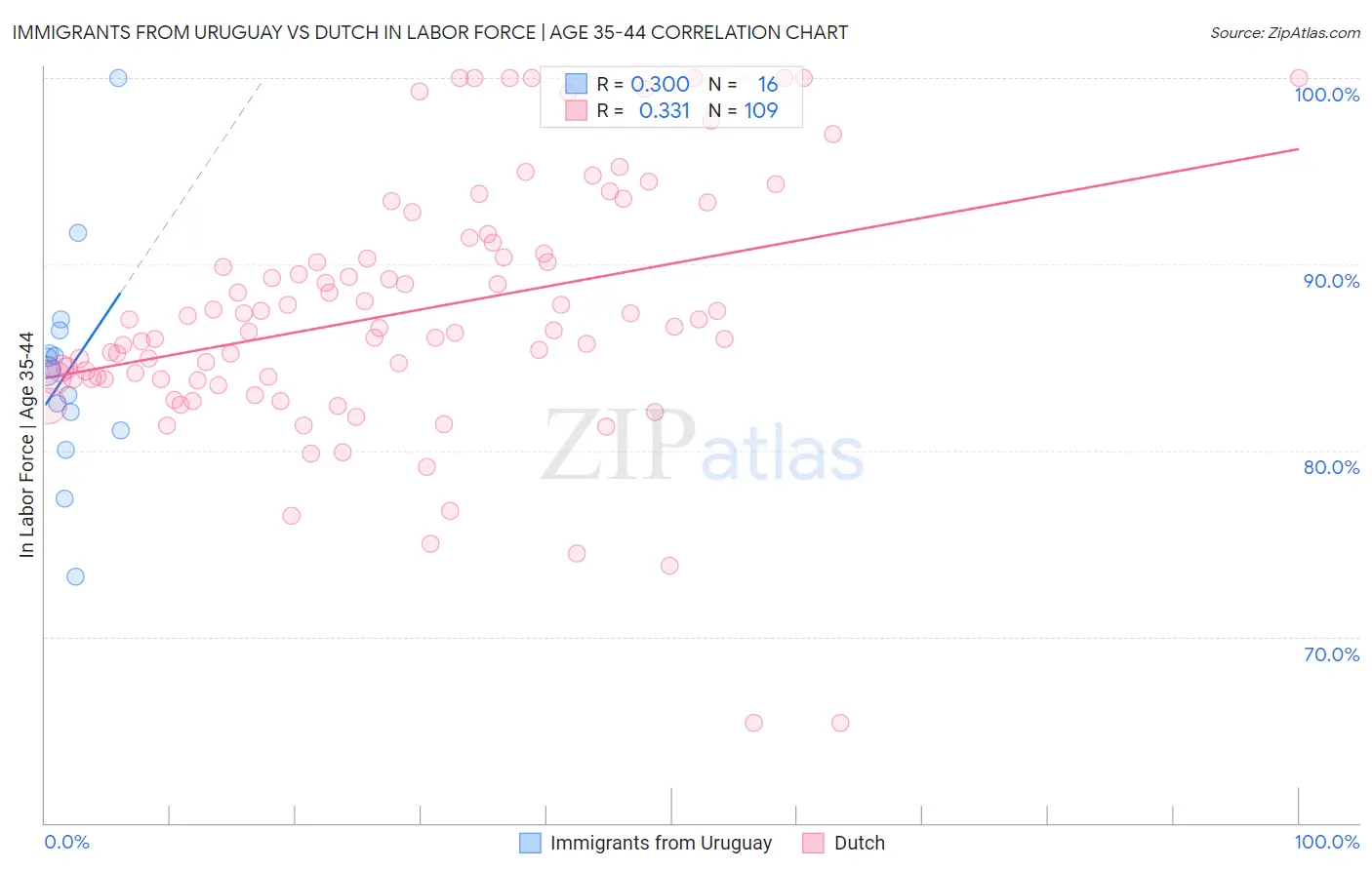 Immigrants from Uruguay vs Dutch In Labor Force | Age 35-44