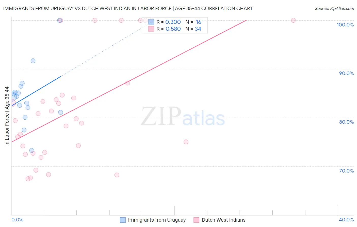 Immigrants from Uruguay vs Dutch West Indian In Labor Force | Age 35-44