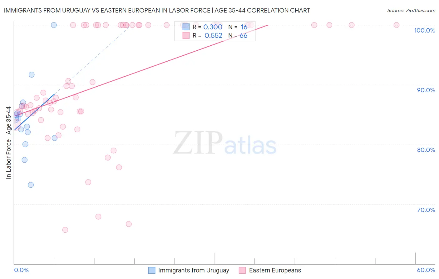 Immigrants from Uruguay vs Eastern European In Labor Force | Age 35-44