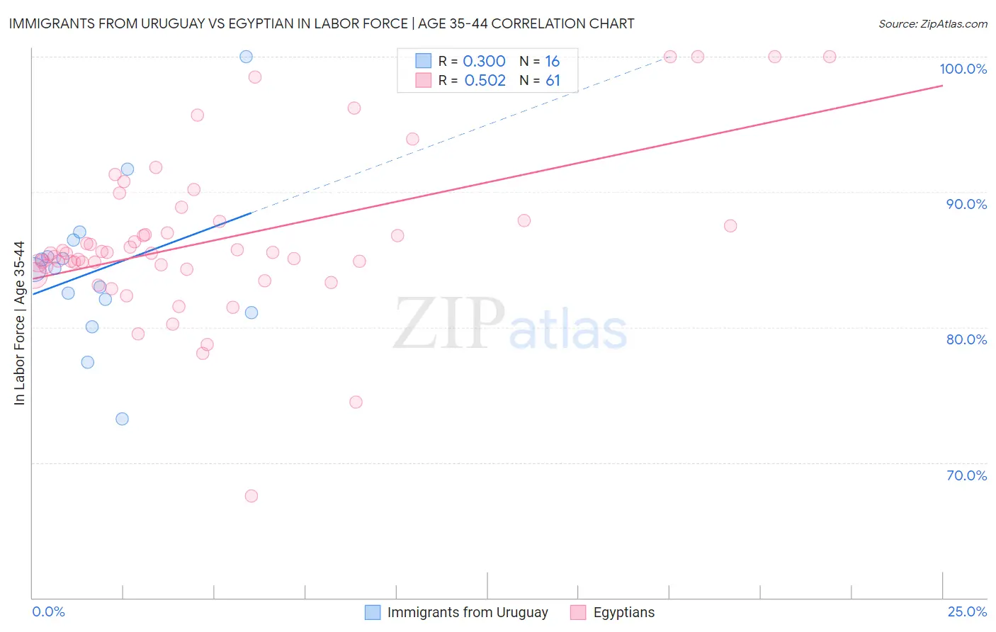 Immigrants from Uruguay vs Egyptian In Labor Force | Age 35-44