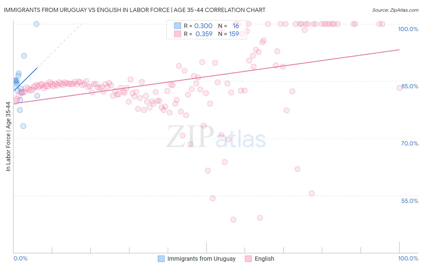 Immigrants from Uruguay vs English In Labor Force | Age 35-44