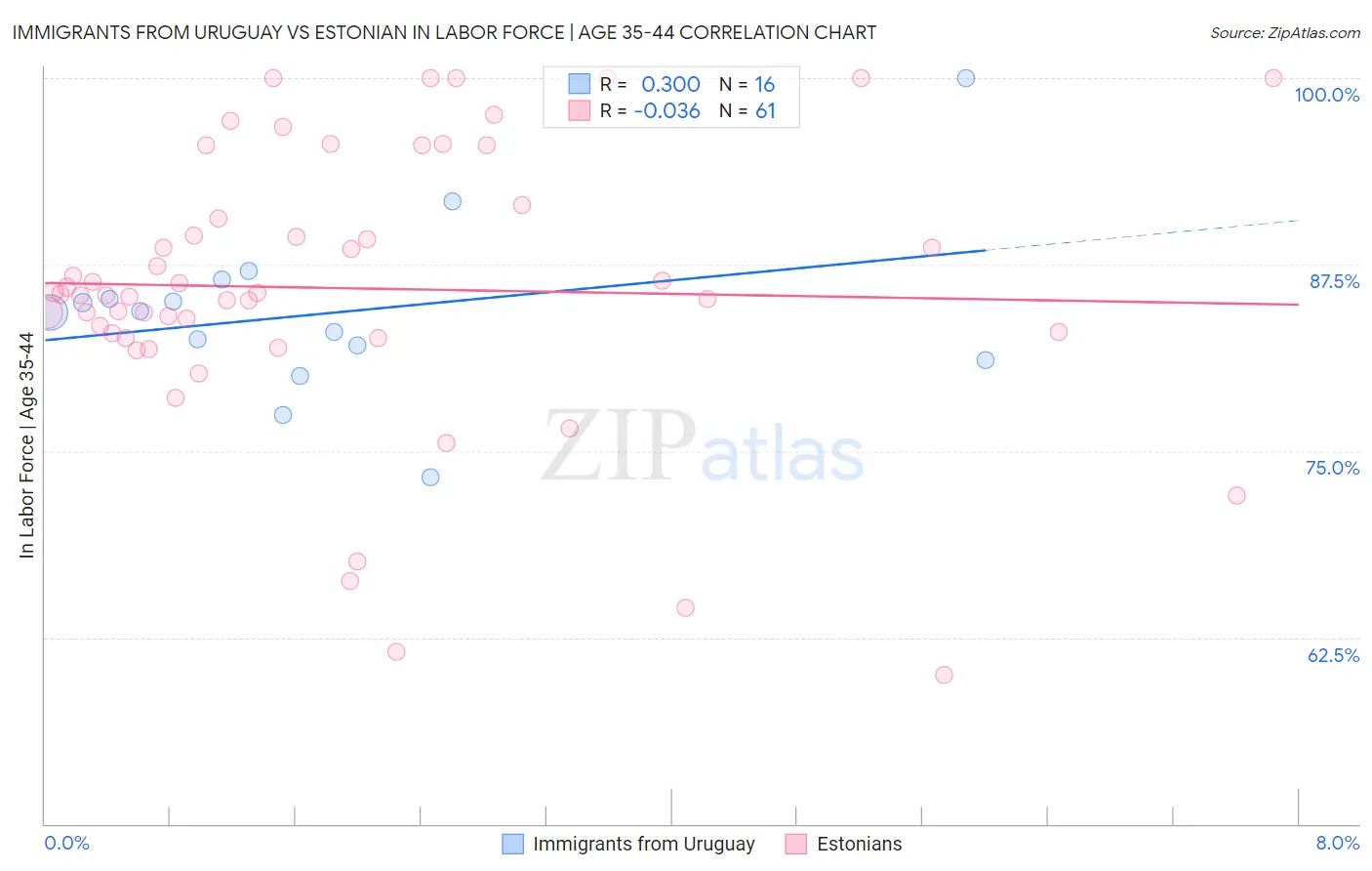 Immigrants from Uruguay vs Estonian In Labor Force | Age 35-44