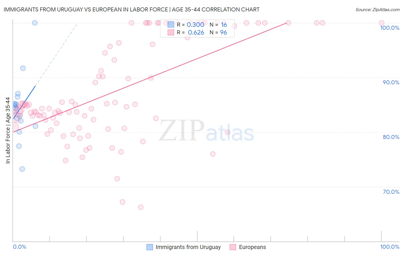 Immigrants from Uruguay vs European In Labor Force | Age 35-44