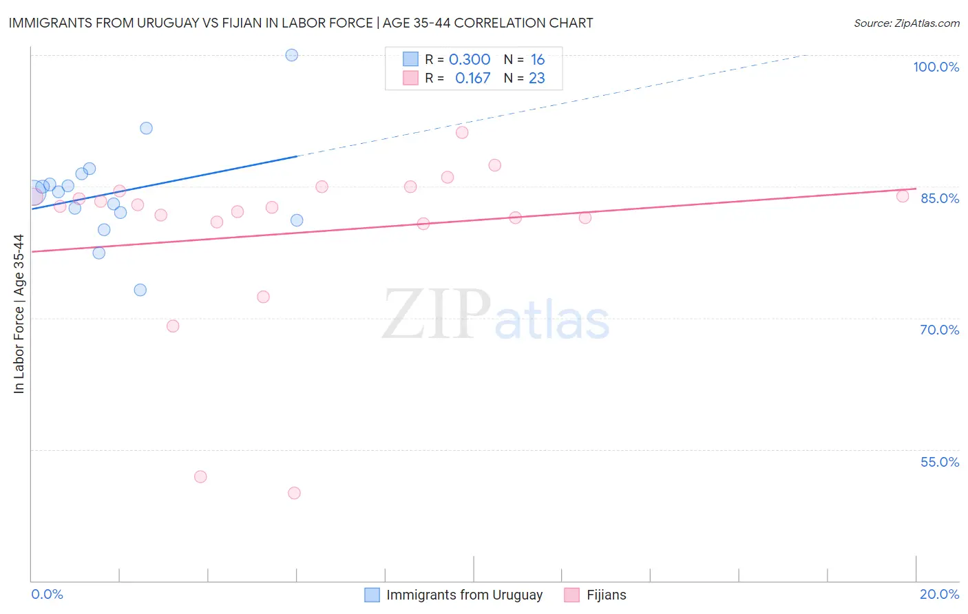 Immigrants from Uruguay vs Fijian In Labor Force | Age 35-44
