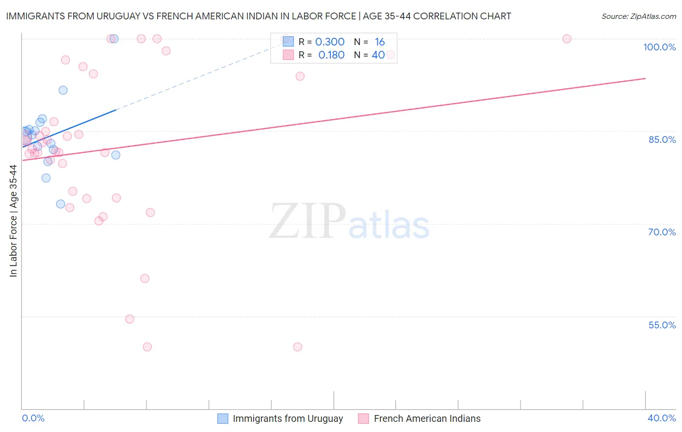 Immigrants from Uruguay vs French American Indian In Labor Force | Age 35-44