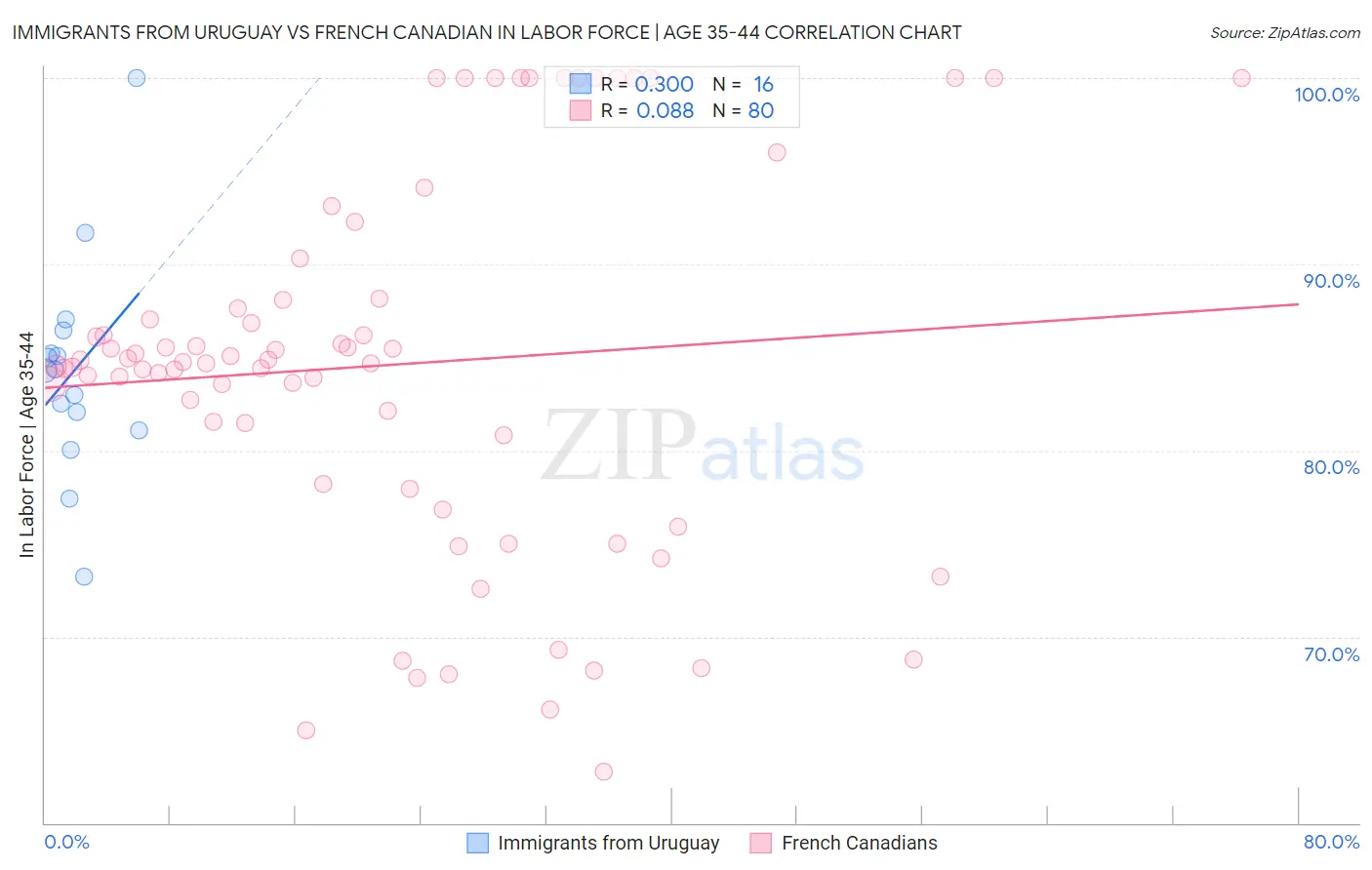 Immigrants from Uruguay vs French Canadian In Labor Force | Age 35-44
