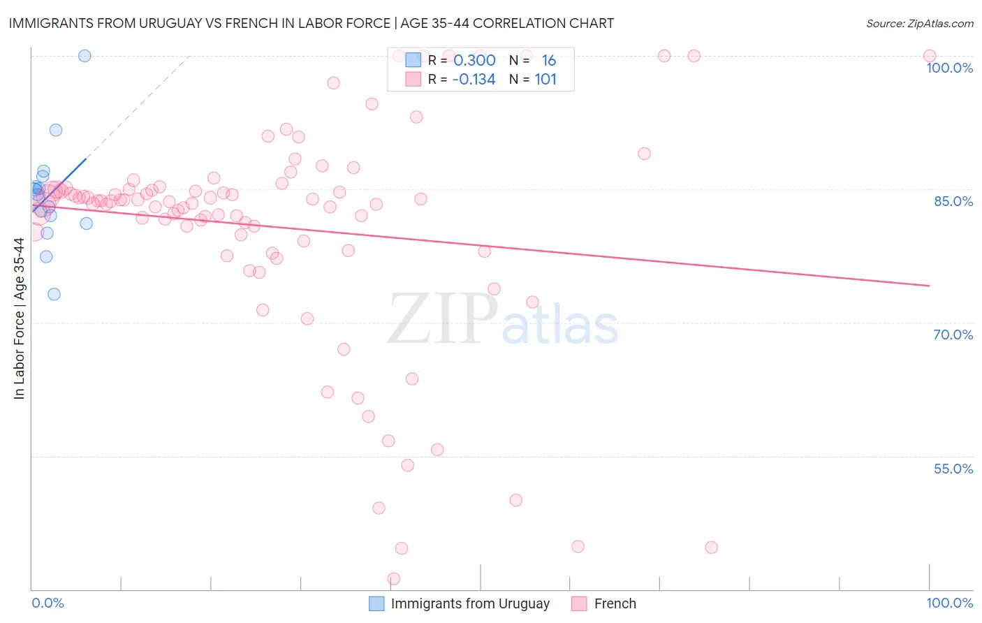 Immigrants from Uruguay vs French In Labor Force | Age 35-44