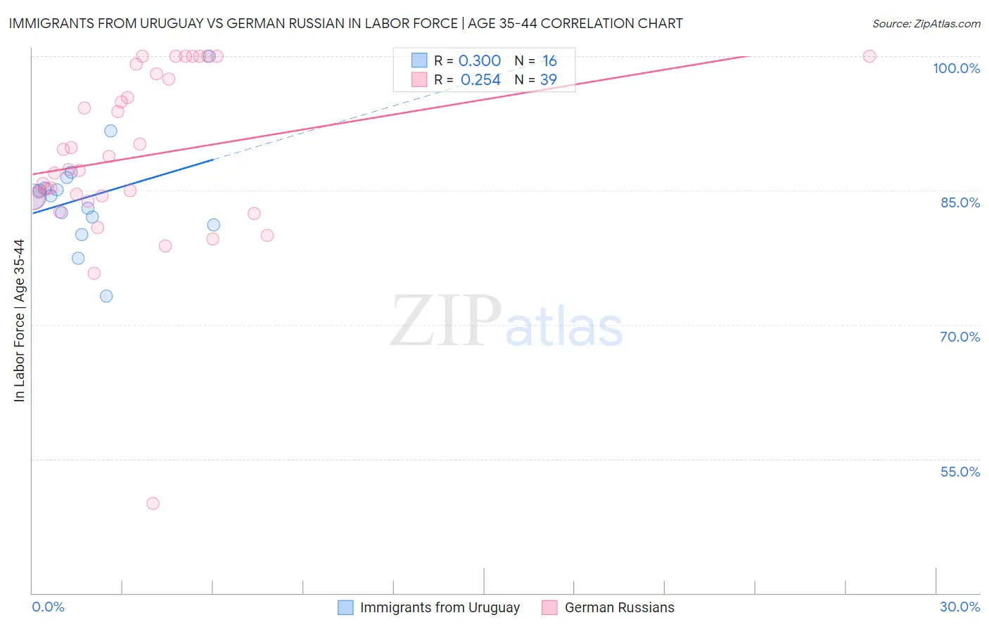Immigrants from Uruguay vs German Russian In Labor Force | Age 35-44