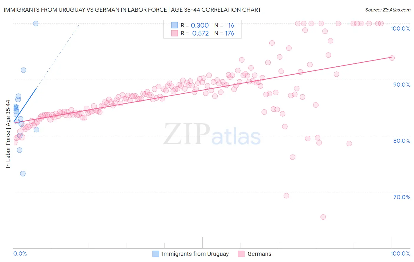 Immigrants from Uruguay vs German In Labor Force | Age 35-44