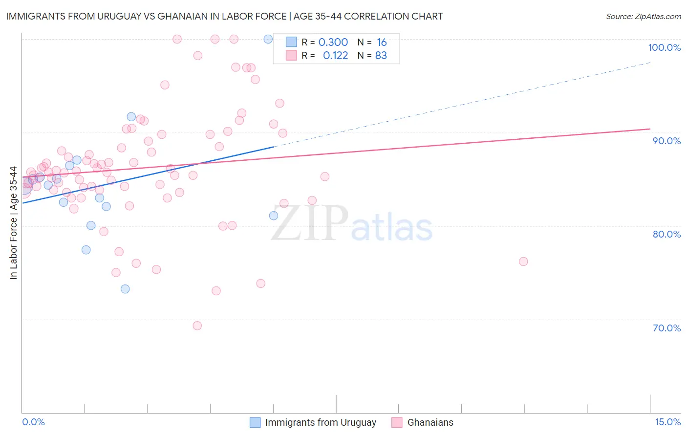 Immigrants from Uruguay vs Ghanaian In Labor Force | Age 35-44