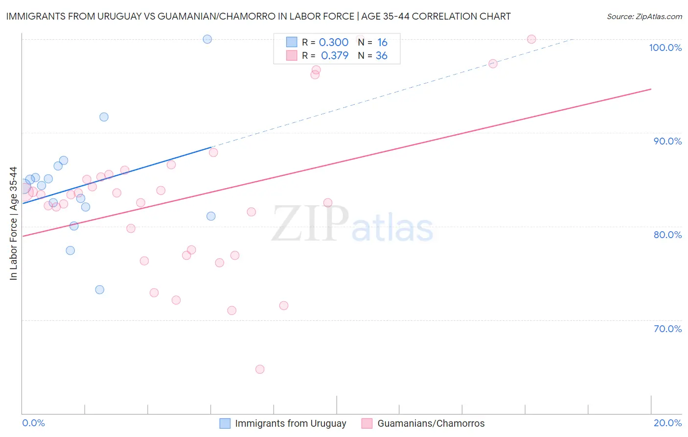 Immigrants from Uruguay vs Guamanian/Chamorro In Labor Force | Age 35-44