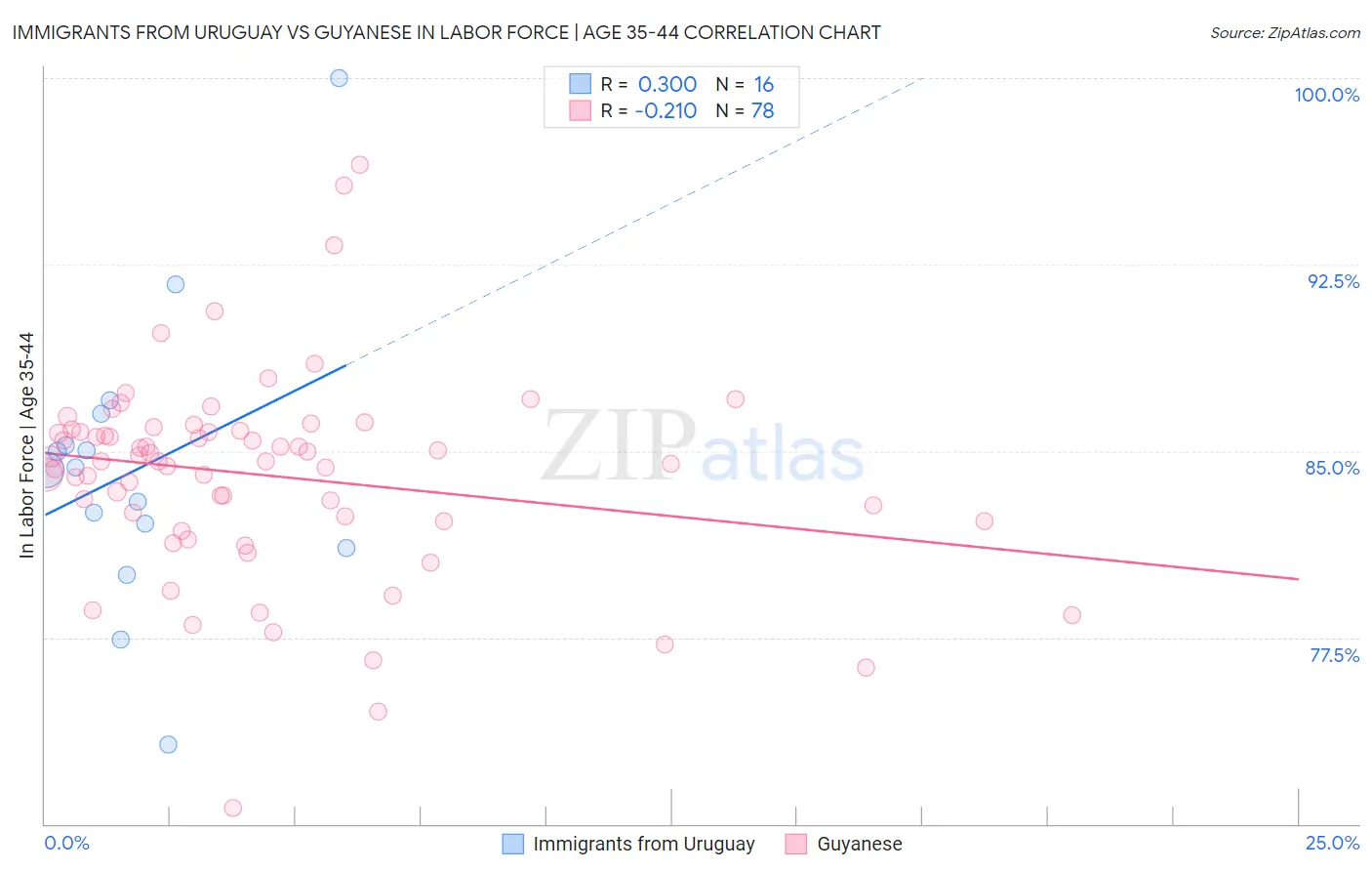 Immigrants from Uruguay vs Guyanese In Labor Force | Age 35-44
