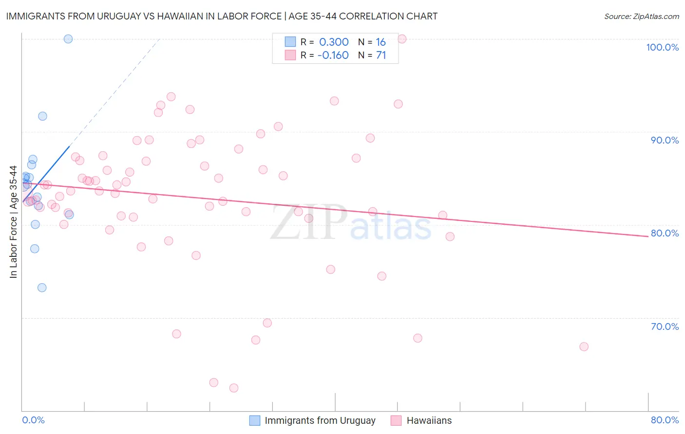 Immigrants from Uruguay vs Hawaiian In Labor Force | Age 35-44