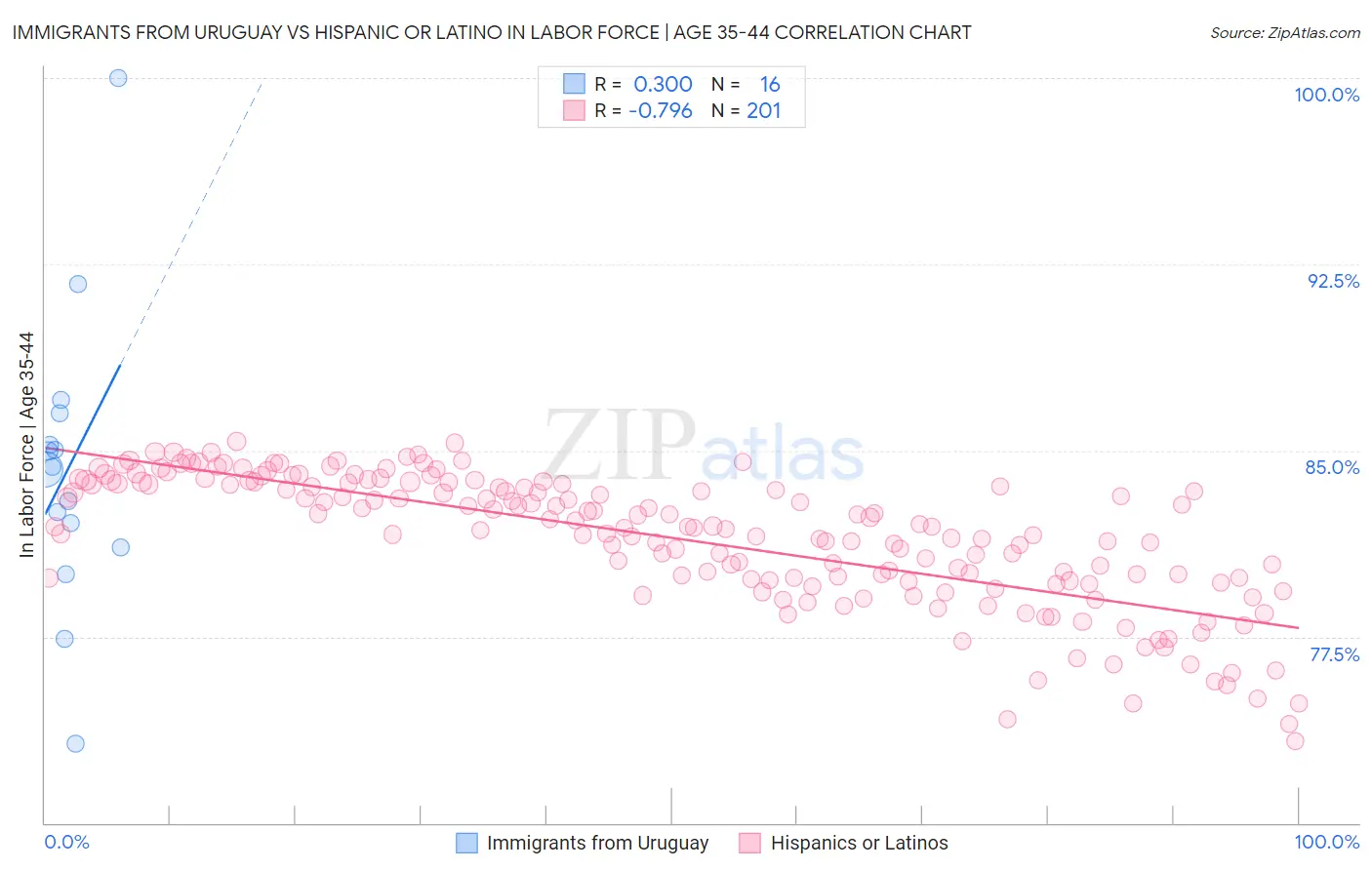 Immigrants from Uruguay vs Hispanic or Latino In Labor Force | Age 35-44