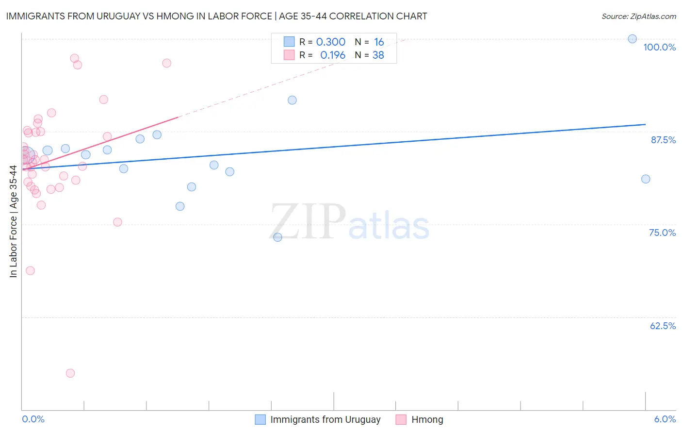 Immigrants from Uruguay vs Hmong In Labor Force | Age 35-44