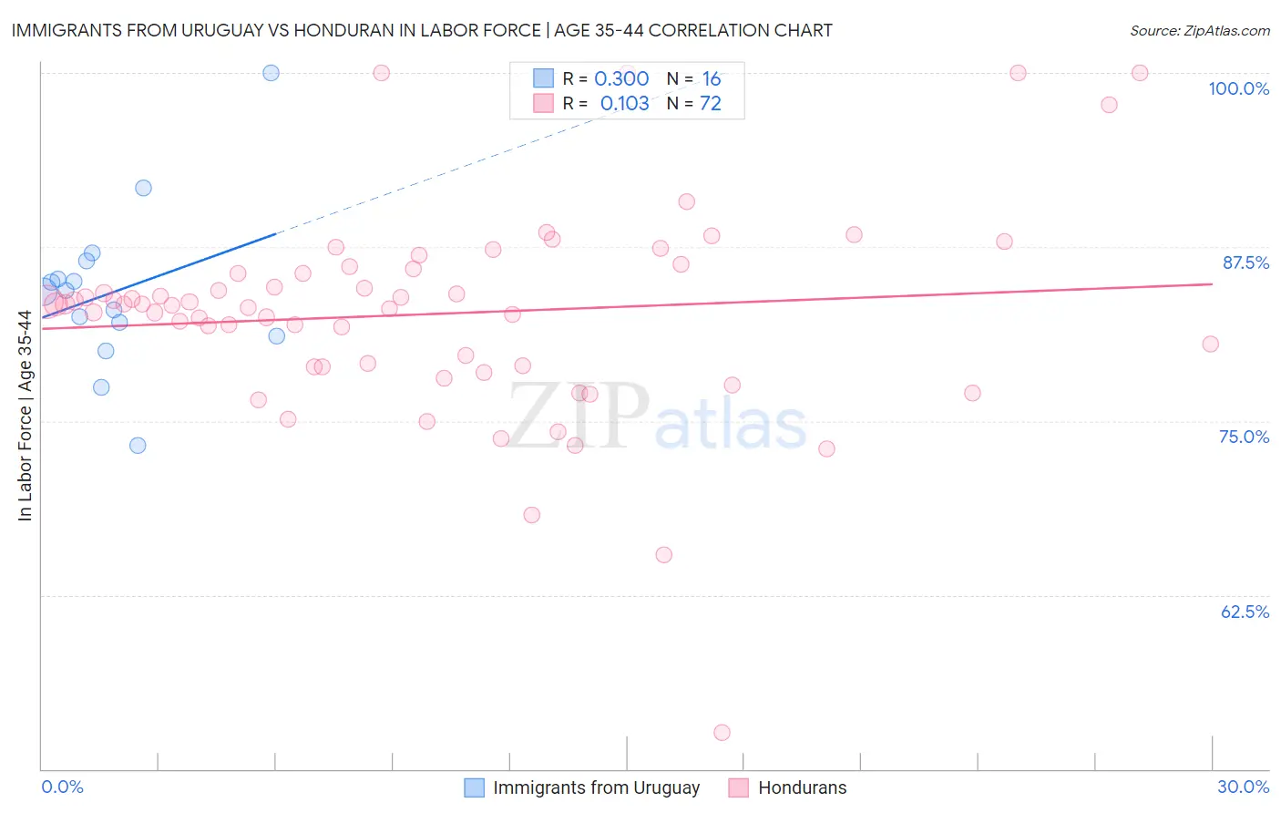 Immigrants from Uruguay vs Honduran In Labor Force | Age 35-44