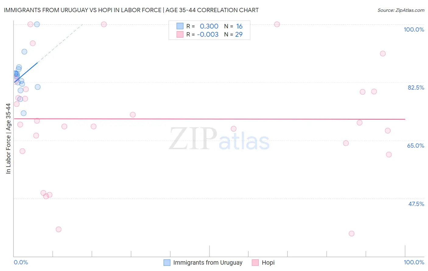 Immigrants from Uruguay vs Hopi In Labor Force | Age 35-44
