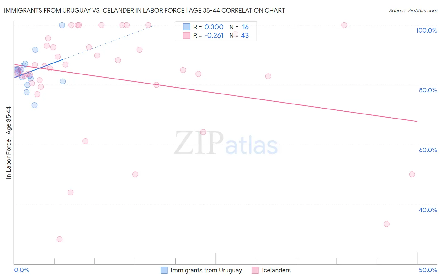 Immigrants from Uruguay vs Icelander In Labor Force | Age 35-44